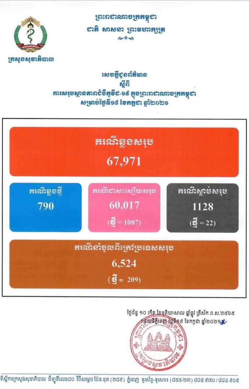បន្តរកឃើញអ្នកឆ្លងកូវីដ១៩ថ្មី ៧៩០នាក់ ខណៈជាសះស្បើយ ១០៨៧នាក់ និងអ្នកស្លាប់ចំនួន ២២នាក់បន្ថែមទៀត