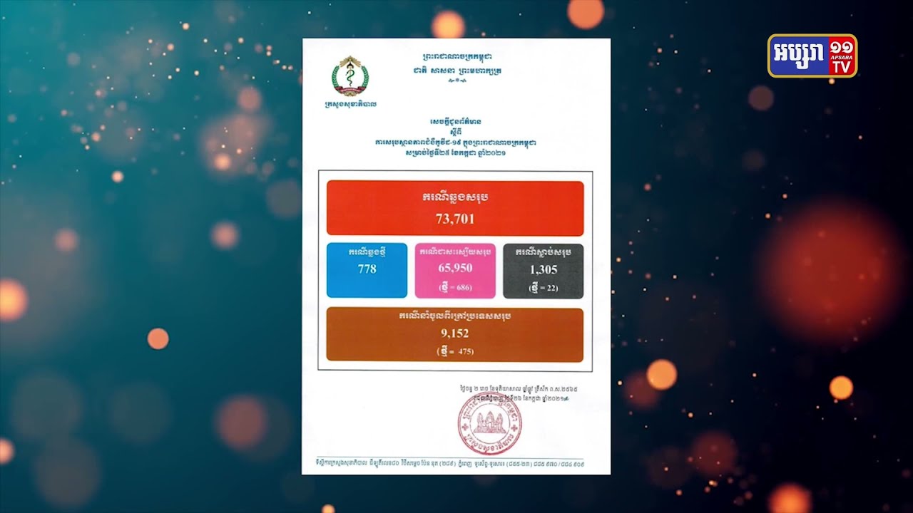 ការឆ្លងកូវីដ១៩ មានចំនួន៧៧៨ករណី រយៈពេល២៤ម៉ោងចុងក្រោយនេះ (Video Inside)