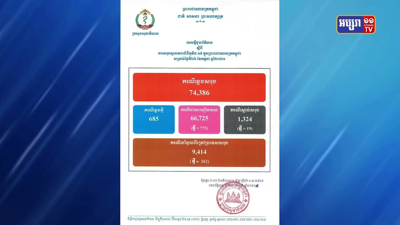 ការឆ្លងកូវីដ១៩ ថយចុះ៩៣ករណីនៅថ្ងៃនេះ (Video Inside)