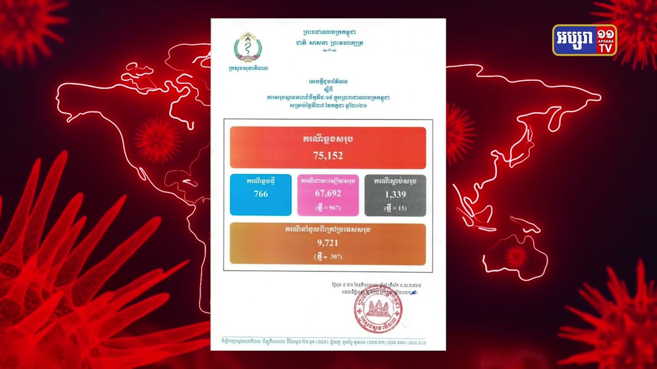 ការឆ្លងកូវីដ១៩ មានចំនួន៧៦៦ករណី រយៈពេល២៤ម៉ោងចុងក្រោយនេះ (Video Inside)