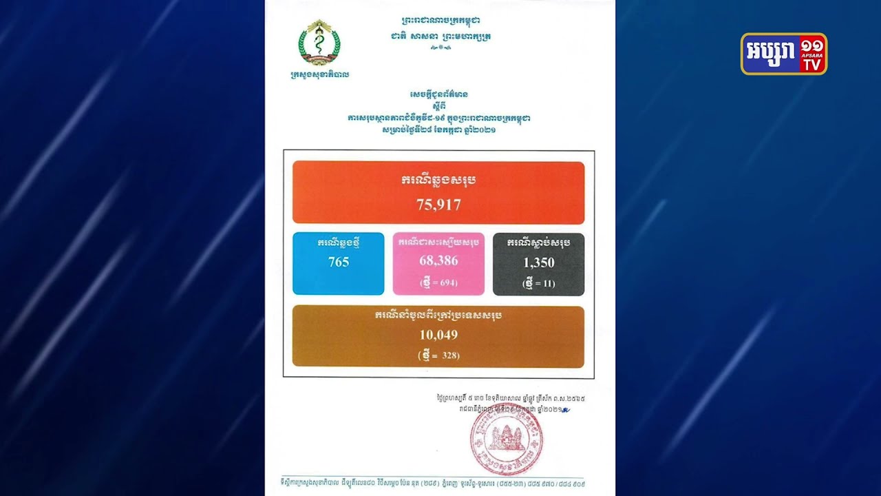 ការឆ្លងកូវីដ១៩ មានចំនួន៧៦៥ករណី (Video Inside)