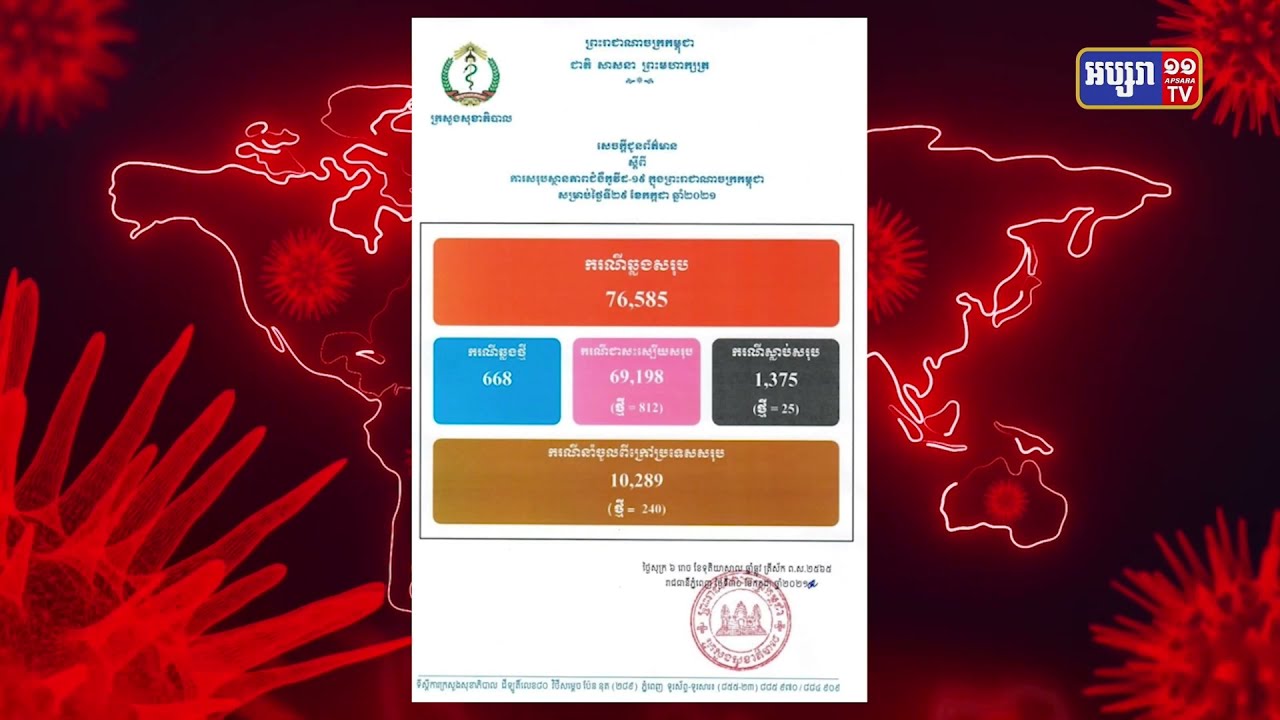 ការឆ្លងកូវីដ១៩ មានចំនួន៦៦៨ករណី ក្នុងរយៈពេល២៤ម៉ោងចុងក្រោយនេះ (Video Inside)