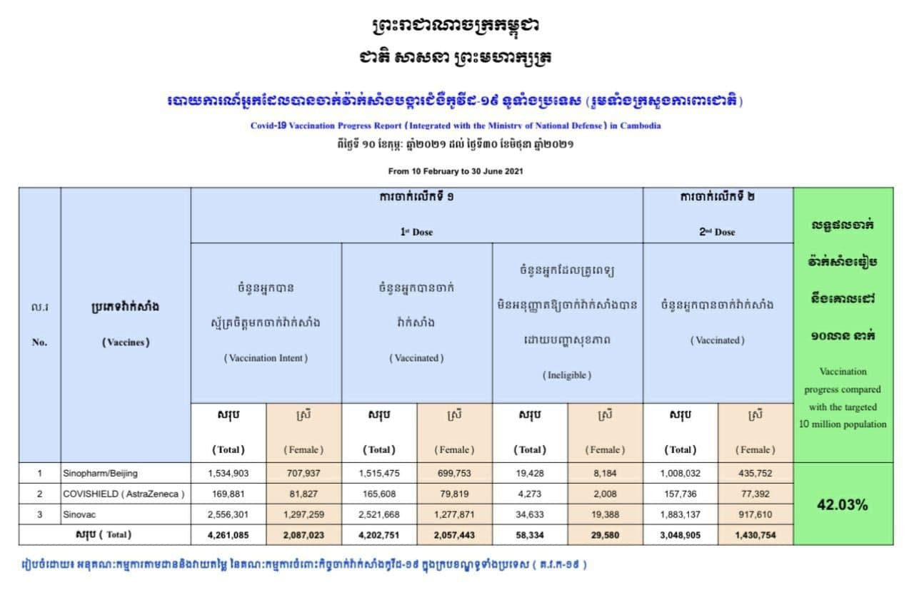 កម្ពុជា ចាក់វ៉ាក់សាំងលើពលរដ្ឋបានជាង ៤លាន ២សែននាក់