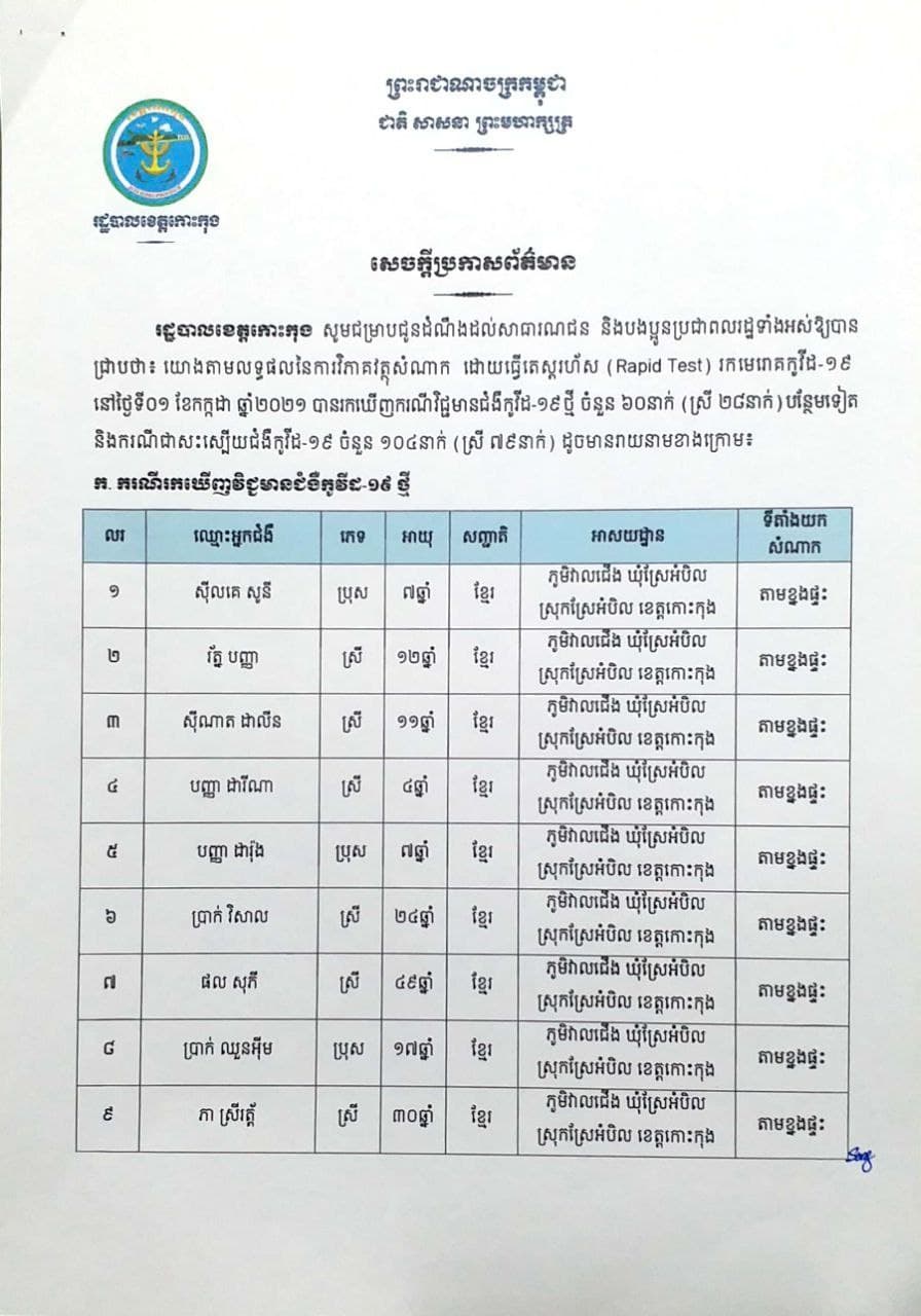សេចក្តីប្រកាសព័ត៌មាន របស់រដ្ឋបាលខេត្តកោះកុង ស្តីពីការរកឃើញករណីវិជ្ជមានជំងឺកូវីដ-១៩ ចំនួន ៦០ នាក់ និងករណីជាសះស្បើយជំងឺកូវីដ-១៩ ចំនួន ១០៤ នាក់