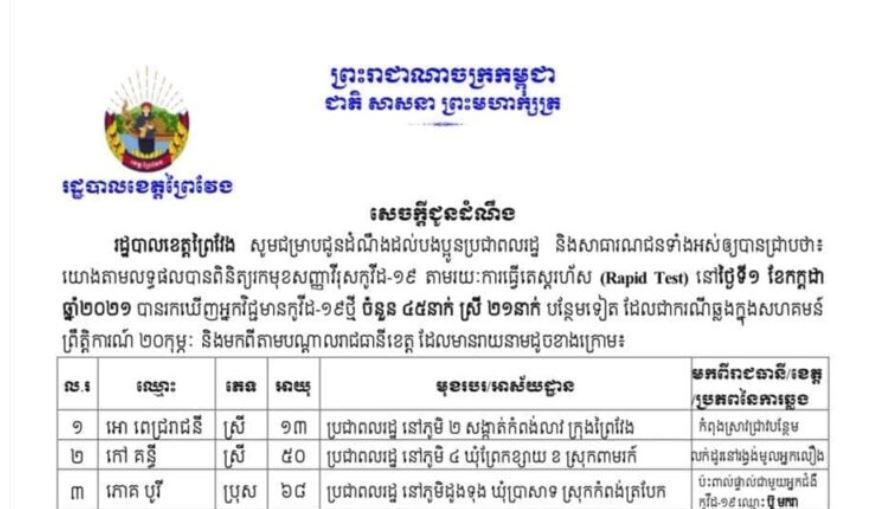 ខេត្តព្រៃវែង រកឃើញអ្នកឆ្លងជំងឺកូវីដ-១៩ថ្មី ចំនួន ៤៥នាក់ ក្នុងរយៈពេល ២៤ម៉ោងចុងក្រោយ