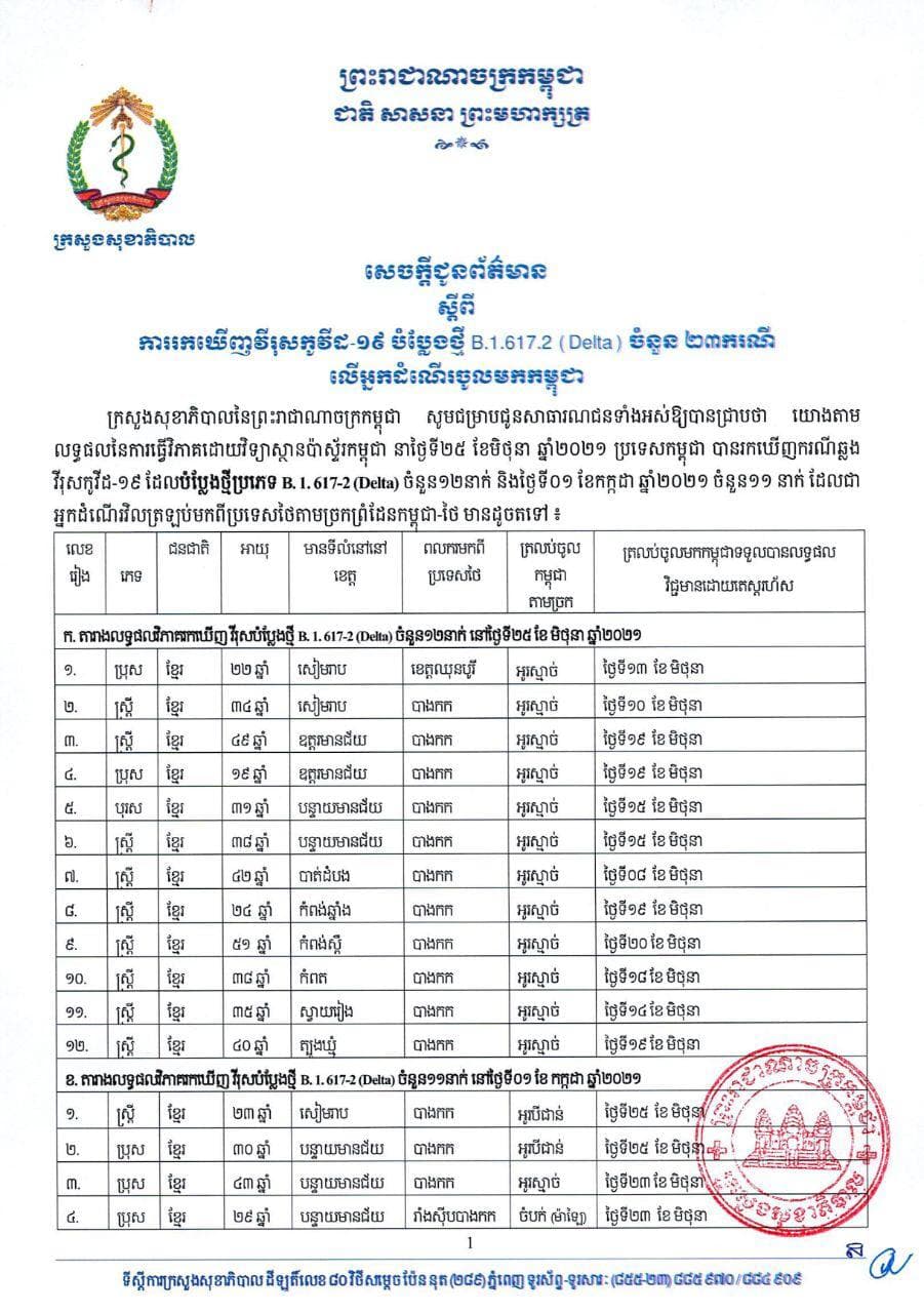 ក្រសួងប្រកាសរកឃើញអ្នកជំងឺកូវីដ១៩បំប្លែងថ្មី (Delta) ចំនួន២៣ករណី លើអ្នកដំណើរចូលមកកម្ពុជា ក្នុងនោះបុគ្គលិកសុខាភិបាល ខេត្តឧត្តរមានជ័យម្នាក់ដែរ
