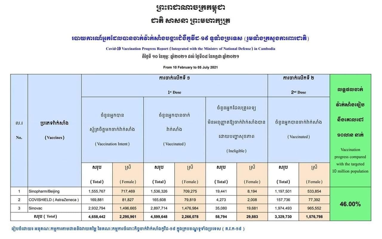កម្ពុជា ចាក់វ៉ាក់សាំងលើពលរដ្ឋបានជិត ៤លាន ៦សែននាក់