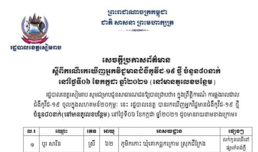 ខេត្តសៀមរាប រកឃើញអ្នកវិជ្ជមានជំងឺកូវីដ-១៩ ថ្មី ១៦០នាក់ និងស្លាប់ម្នាក់ ក្នុងរយៈពេល២៤ម៉ោងចុង ក្រោយនេះ