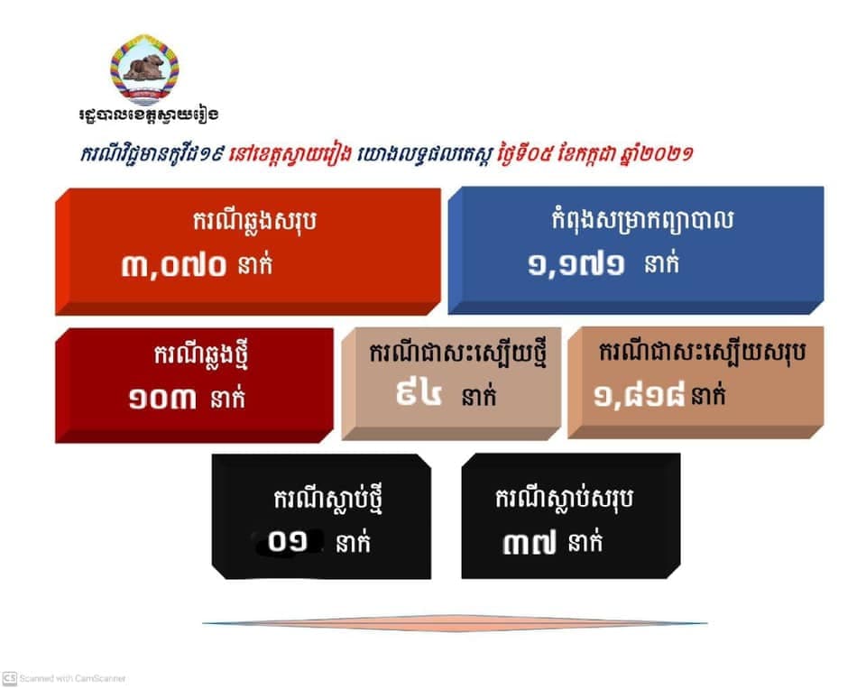 ខេត្តស្វាយរៀង រកឃើញអ្នកឆ្លងជំងឺកូវីដ-១៩ ចំនួន១០៣ និងស្លាប់ម្នាក់ក្នុងរយៈពេល ២៤ម៉ោងចុងក្រោយ