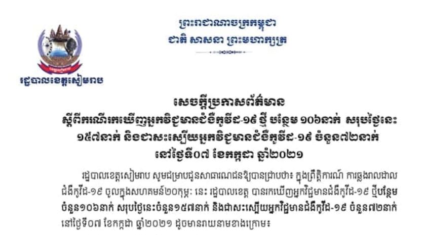 ខេត្តសៀមរាប រកឃើញអ្នកវិជ្ជមានជំងឺកូវីដ-១៩ ថ្មី១៥៧នាក់ និងជាសះស្បើយ៧២នាក់ ក្នុងរយៈពេល២៤ម៉ោងចុង ក្រោយនេះ