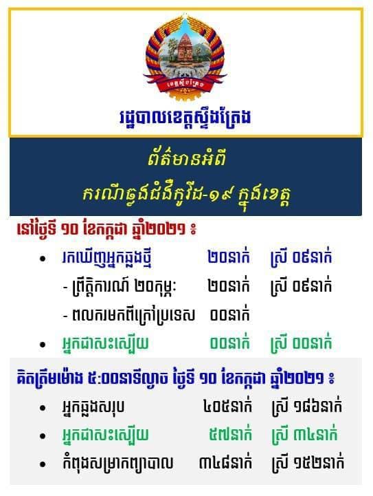 អត្តសញ្ញាណអ្នកវិជ្ជមានកូវីដចំនួន ២០នាក់ នៅខេត្តស្ទឹងត្រែង