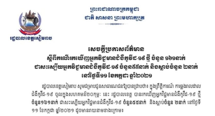 ខេត្តសៀមរាប មានការឆ្លងខ្ពស់ចំនួន ១៦១ករណី និងស្លាប់២នាក់ក្នុងរយៈពេល ២៤ម៉ោងចុងក្រោយ