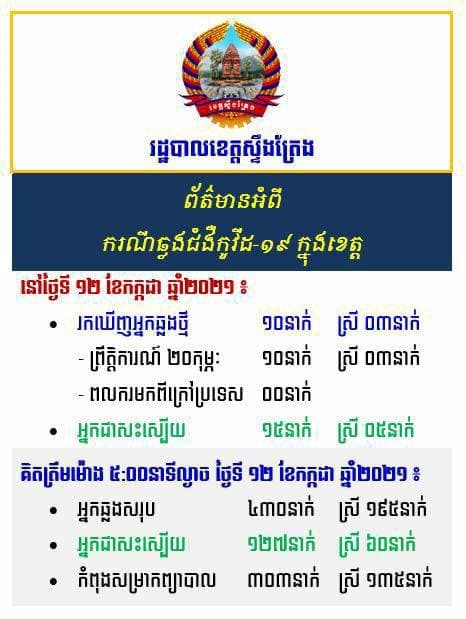 អត្តសញ្ញាណអ្នកវិជ្ជមានកូវីដ១៩ចំនួន ១០នាក់ និងជាសះស្បើយចំនួន ១៥នាក់ នៅខេត្តស្ទឹងត្រែង