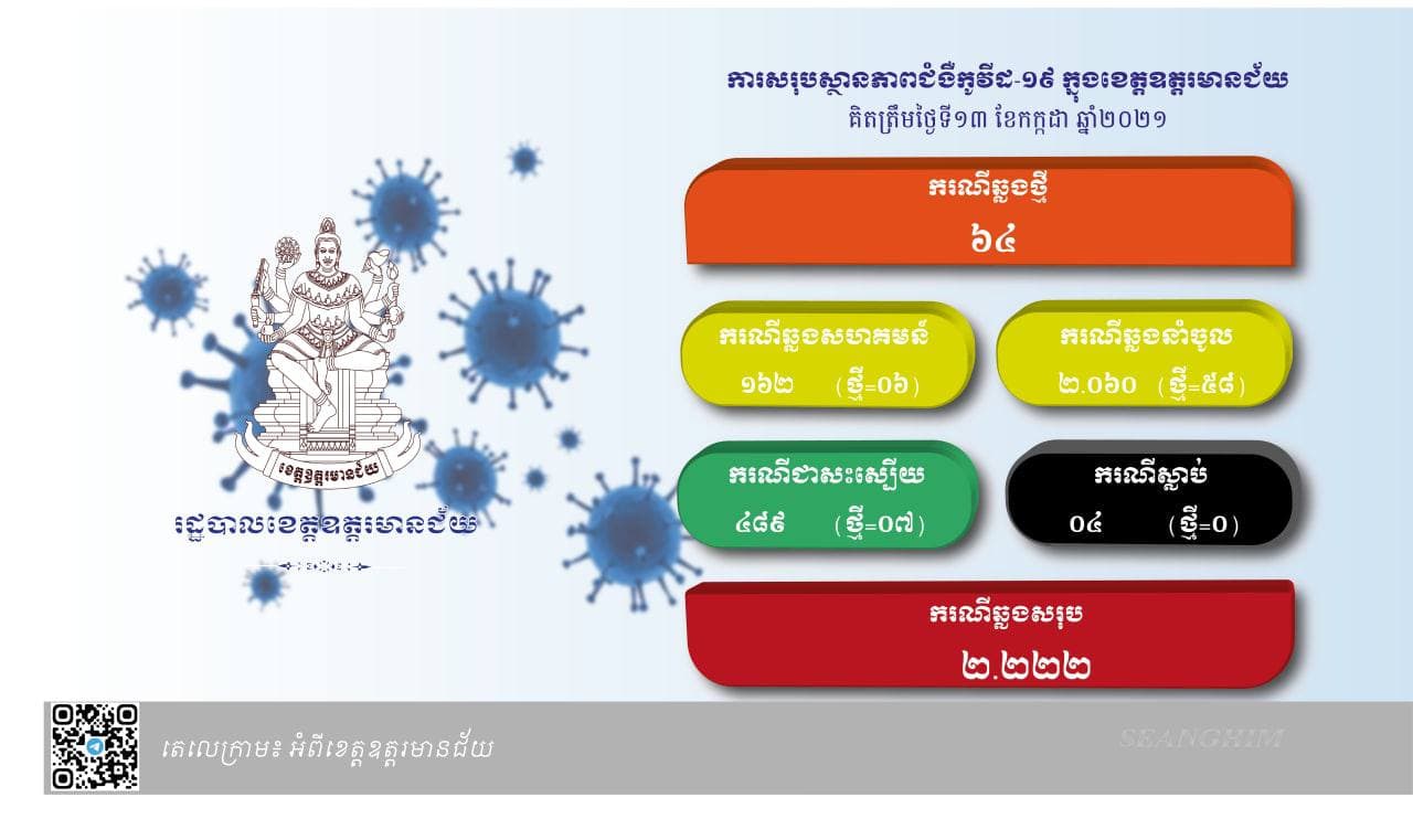 អ្នកវិជ្ជមានកូវីដ១៩ចំនួន ៦៤នាក់ និងជាសះស្បើយចំនួន ៧នាក់ នៅខេត្តឧត្ដរមានជ័យ រកឃើញថ្ងៃទី១៤ កក្កដា ២០២១