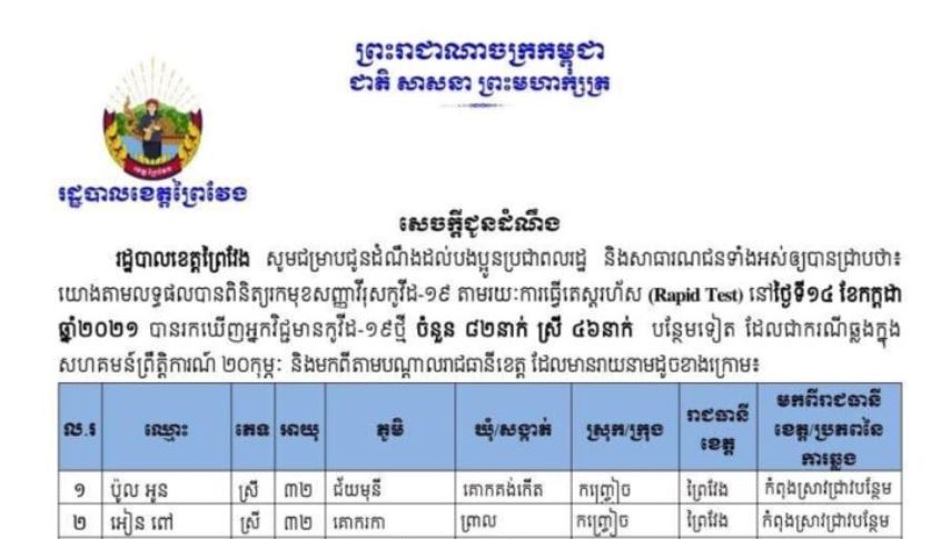 ខេត្តព្រៃវែង បានរកឃើញអ្នកឆ្លងជំងឺកូវីដ-១៩ថ្មីចំនួន ៨២នាក់ ក្នុងរយៈពេល ២៤ម៉ោងចុង ក្រោយ
