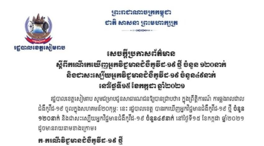 ខេត្តសៀមរាប រកឃើញឆ្លងជំងឺកូវីដ-១៩ ចំនួន ១២០ករណី ក្នុងរយៈពេល ២៤ម៉ោងចុងក្រោយ