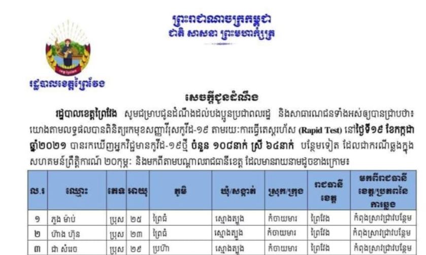 ខេត្តព្រៃវែង បានរកឃើញអ្នកឆ្លងជំងឺកូវីដ-១៩ថ្មីចំនួន ១០៨នាក់ ក្នុងរយៈពេល ២៤ម៉ោងចុងក្រោយ