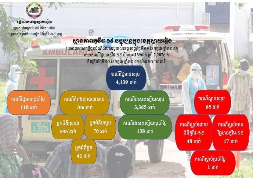 អត្តសញ្ញាណអ្នកវិជ្ជមានកូវីដចំនួន ១១៨នាក់ ជាសះស្បើយ ១៣៨នាក់ និងស្លាប់ ១នាក់ នៅស្វាយរៀង រកឃើញថ្ងៃទី២១ កក្កដា ២០២១