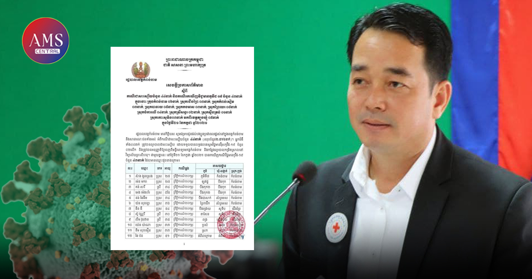 ខេត្តកំពង់ចាម បានរកឃើញអ្នកឆ្លងជំងឺកូវីដ-១៩ថ្មីចំនួន ៤៣នាក់ និងស្លាប់ម្នាក់ ក្នុងរយៈពេល ២៤ម៉ោងចុងក្រោយ