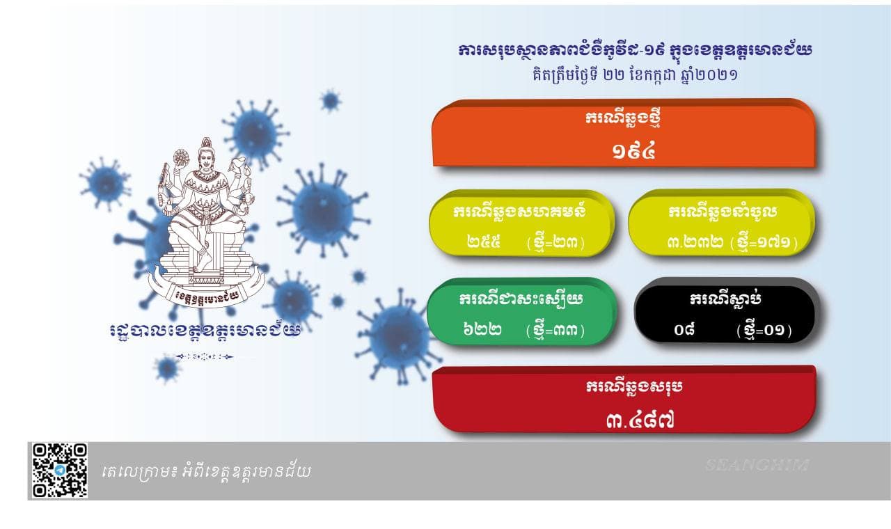អ្នកវិជ្ជមានកូវីដ១៩ចំនួន ១៩៤នាក់ ជាសះស្បើយចំនួន ៣៣នាក់ និងស្លាប់ ១នាក់ នៅខេត្តឧត្តរមានជ័យ រកឃើញថ្ងៃទី២២ កក្កដា ២០២១