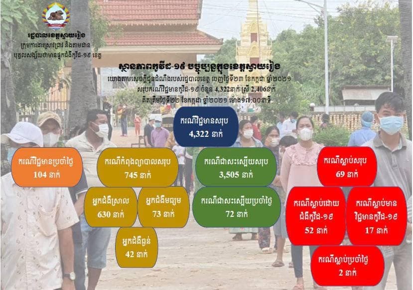 ខេត្តស្វាយរៀងបានរកឃើញអ្នកឆ្លងជំងឺកូវីដ-១៩ថ្មីចំនួន១០៤នាក់ និងស្លាប់២នាក់ ក្នុងរយៈពេល២៤ម៉ោងចុងក្រោយ