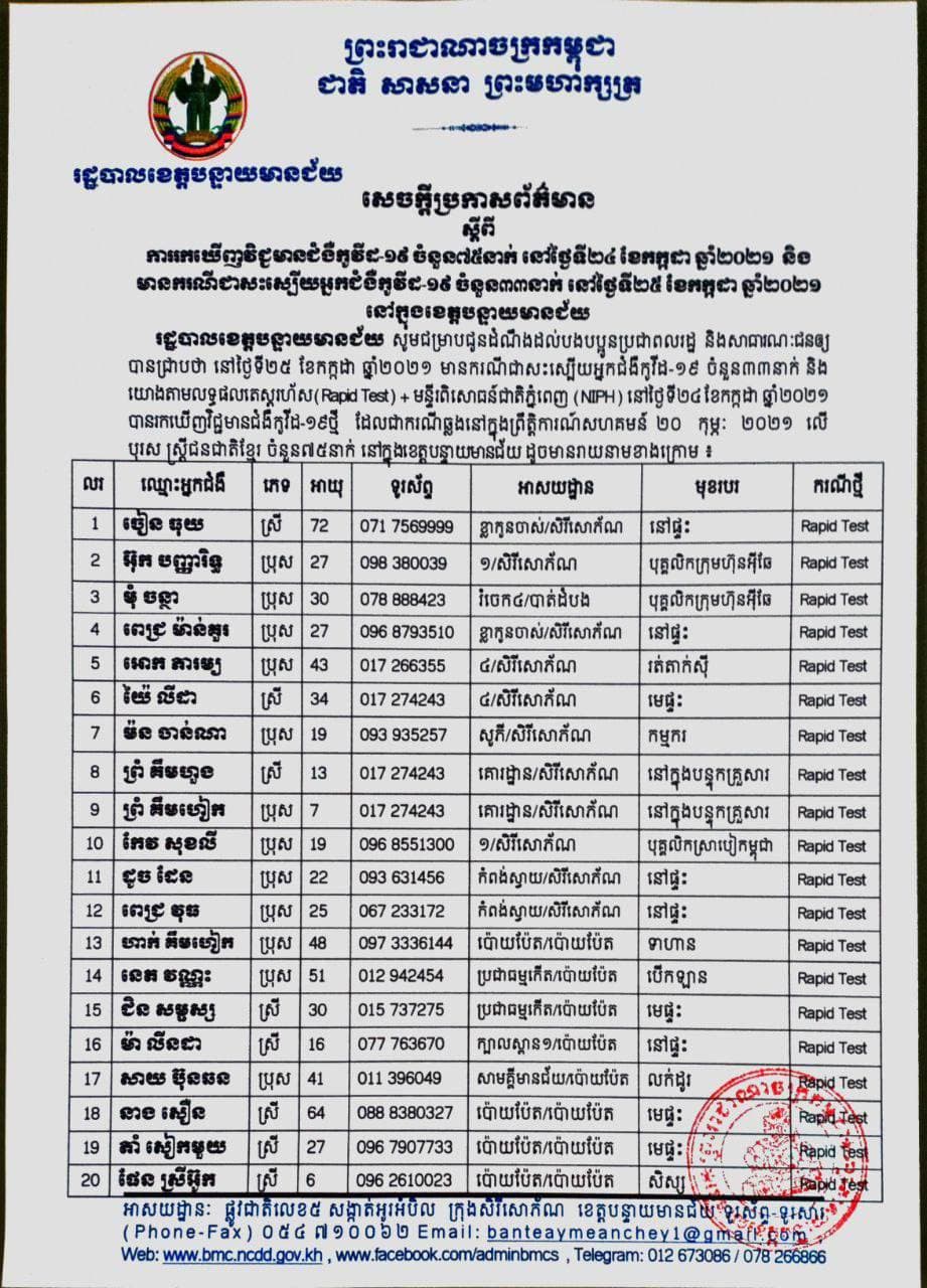 សេចក្តីប្រកាសព័ត៌មានរដ្ឋបាលខេត្តបន្ទាយមានជ័យ បន្តរកឃើញអ្នកវិជ្ជមានកូវីដ១៩ ចំនួន៧៥នាក់ និងមានអ្នកជាសះស្បើយចំនួន ៣៣នាក់