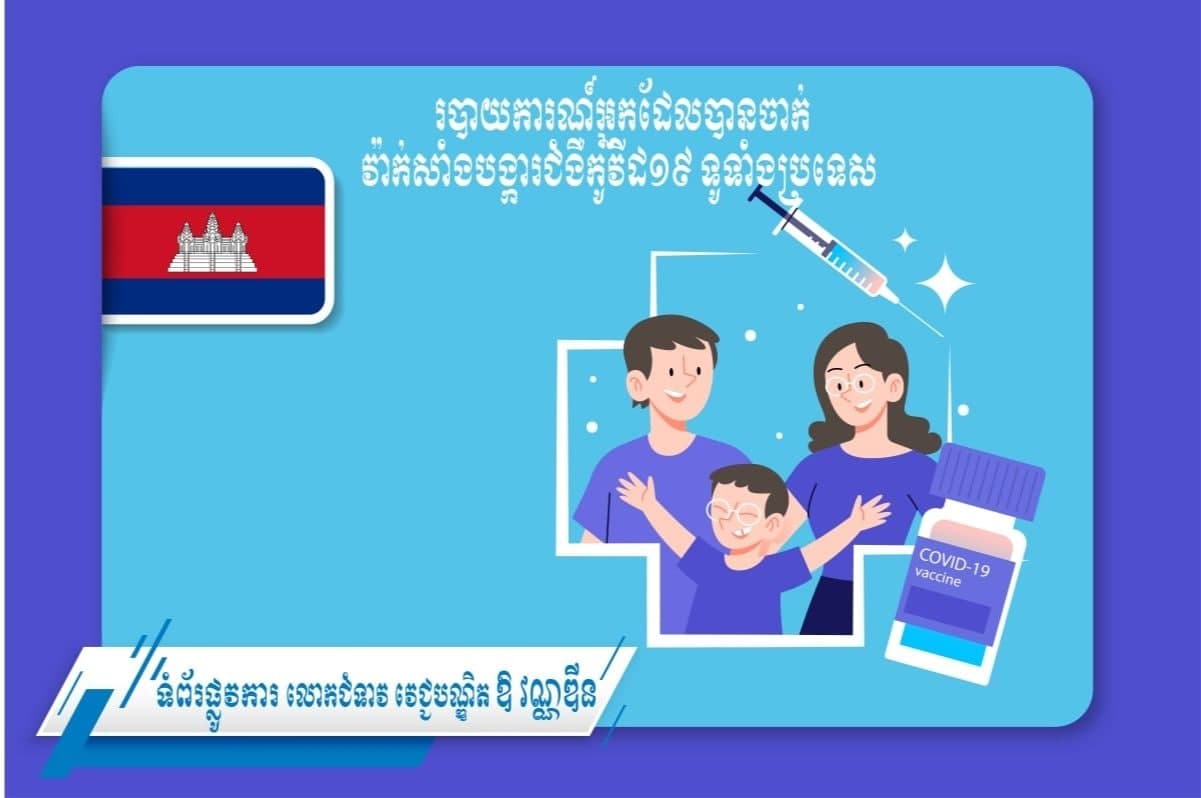ប្រជាពលរដ្ឋជាង ៦៧%ហើយ បានទទួលវ៉ាក់សាំងកូវីដ-១៩ នៅទូទាំងប្រទេស