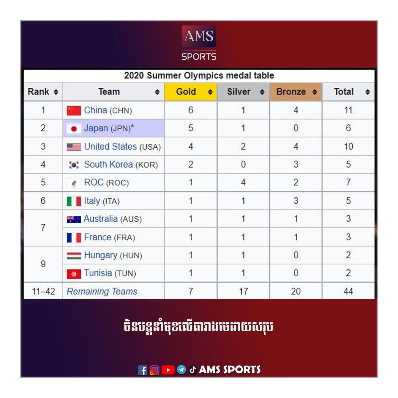 ចិននៅតែបន្តនាំមុខក្នុងតារាងមេដាយសរុបនៃព្រឹត្តិការណ៍អូឡាំពិក ២០២០ គិតត្រឹមព្រឹកថ្ងៃចន្ទ ២៦ កក្កដា