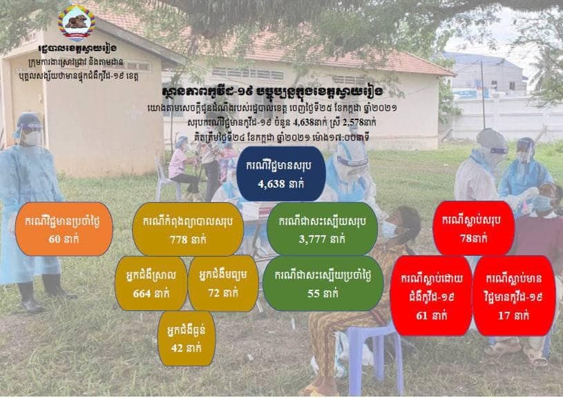 ខេត្តស្វាយរៀង បានរកឃើញអ្នកឆ្លងជំងឺកូវីដ-១៩ ថ្មីចំនួន ៦០នាក់ ក្នុងរយៈពេល ២៤ម៉ោងចុងក្រោយ