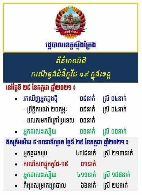 រដ្ឋបាលខេត្តស្ទឹងត្រែងបានបង្ហាញថា នៅថ្ងៃទី២៩ ខែកក្កដា ឆ្នាំ២០២១ នេះ រកឃើញអ្នកផ្ទុកមេរោគកូវីដ-១៩ ចំនួន ៩ នាក់ ក្នុងនោះ ស្រី ៤ នាក់ និងមិនមានអ្នកជាសះស្បើយទេ