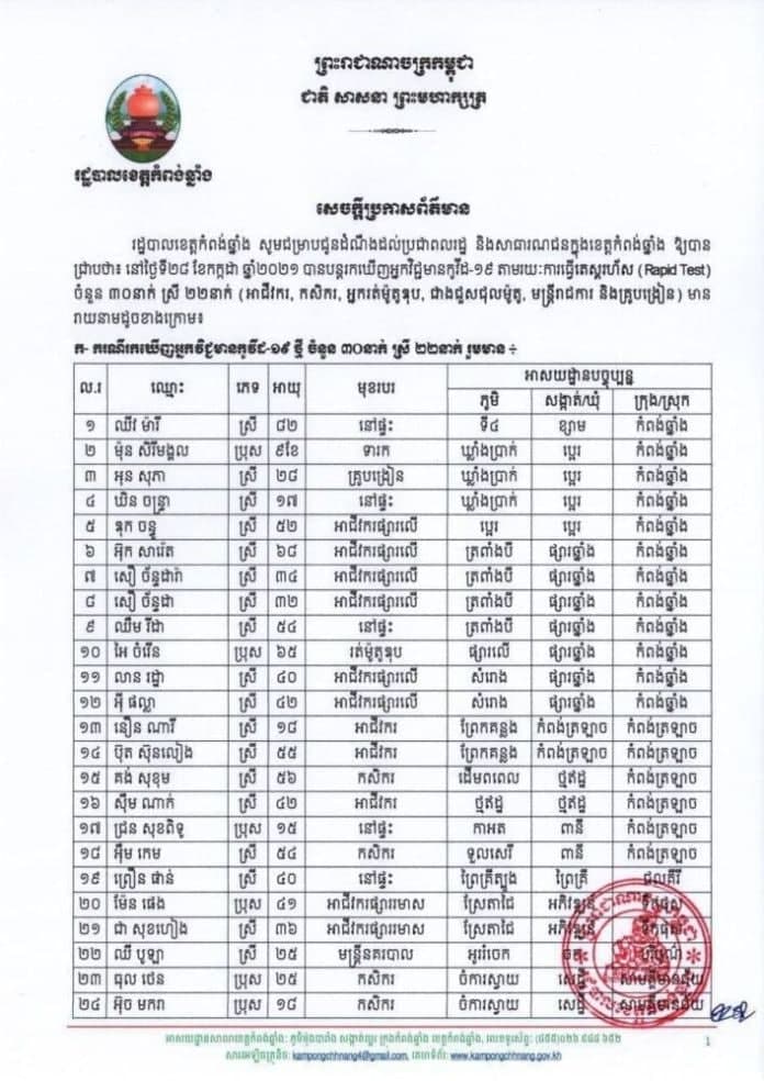 រដ្ឋបាលខេត្តកំពង់ឆ្នាំង បន្តរកឃើញអ្នកវិជ្ជមានកូវីដ-១៩ តាមរយ:ការធ្វើតេស្តរហ័ស(Rapid Test) ចំនួន ៣០នាក់ ស្រីចំនួន ២២នាក់បន្ថែមទៀត និងមាន អ្នកជាសះស្បើយចំនួន ៤៤នាក់ នៅថ្ងៃទី២៨ ខែកក្កដា ឆ្នាំ២០២១