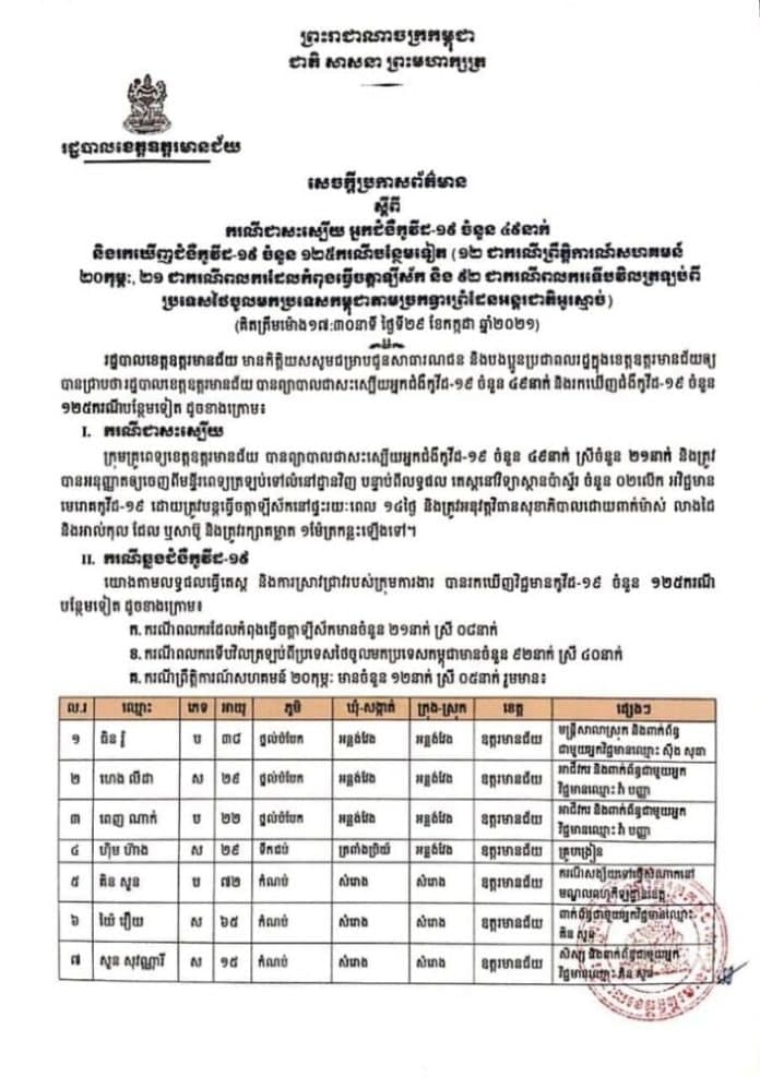 រដ្ឋបាលខេត្តឧត្តរមានជ័យ ប្រកាសរកឃើញអ្នកឆ្លងជំងឺកូវីដ-១៩ថ្មី ចំនួន ១២៥នាក់ ១២នាក់ ក្នុងព្រឹត្តិការណ៍សហគមន៍ ២០កុម្ភះ