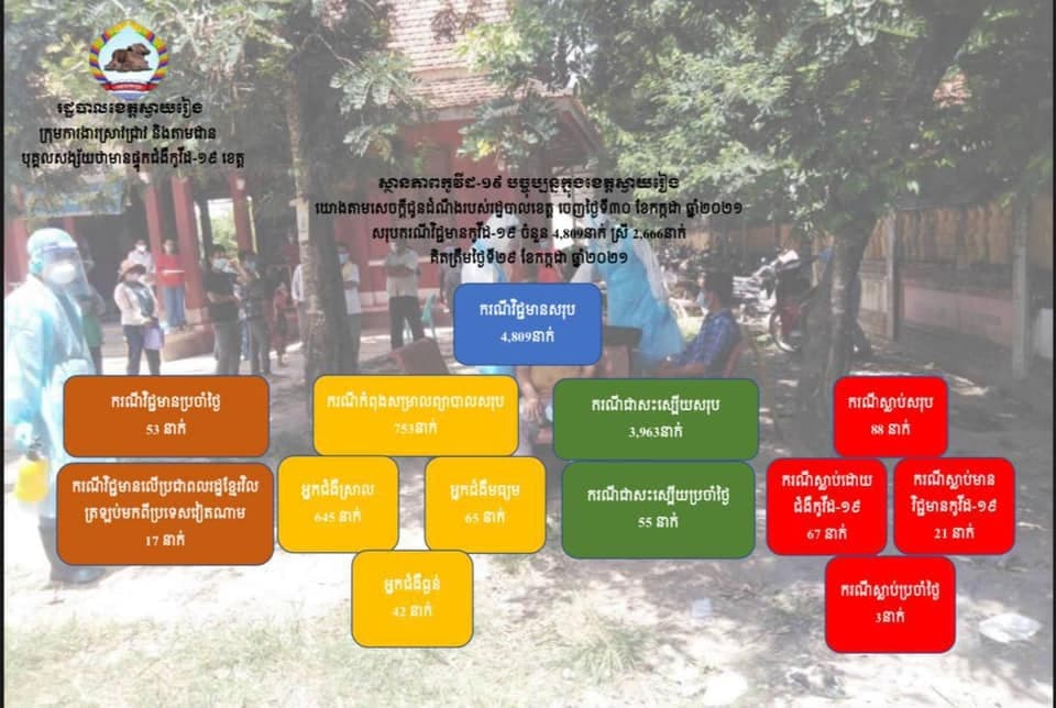ខេត្តស្វាយរៀងបានរកឃើញអ្នកឆ្លងជំងឺកូវីដ-១៩ថ្មីចំនួន៥៣នាក់ និងស្លាប់៣នាក់ក្នុងរយៈពេល២៤ម៉ោងចុងក្រោយ