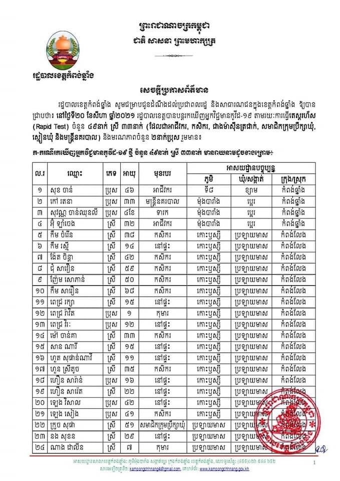 រដ្ឋបាលខេត្ត កំពង់ឆ្នាំង បន្តរកឃើញអ្នកវិជ្ជមានកូវីដ ១៩ ចំនួន៤៩ នាក់ និងស្លាប់ ២នាក់