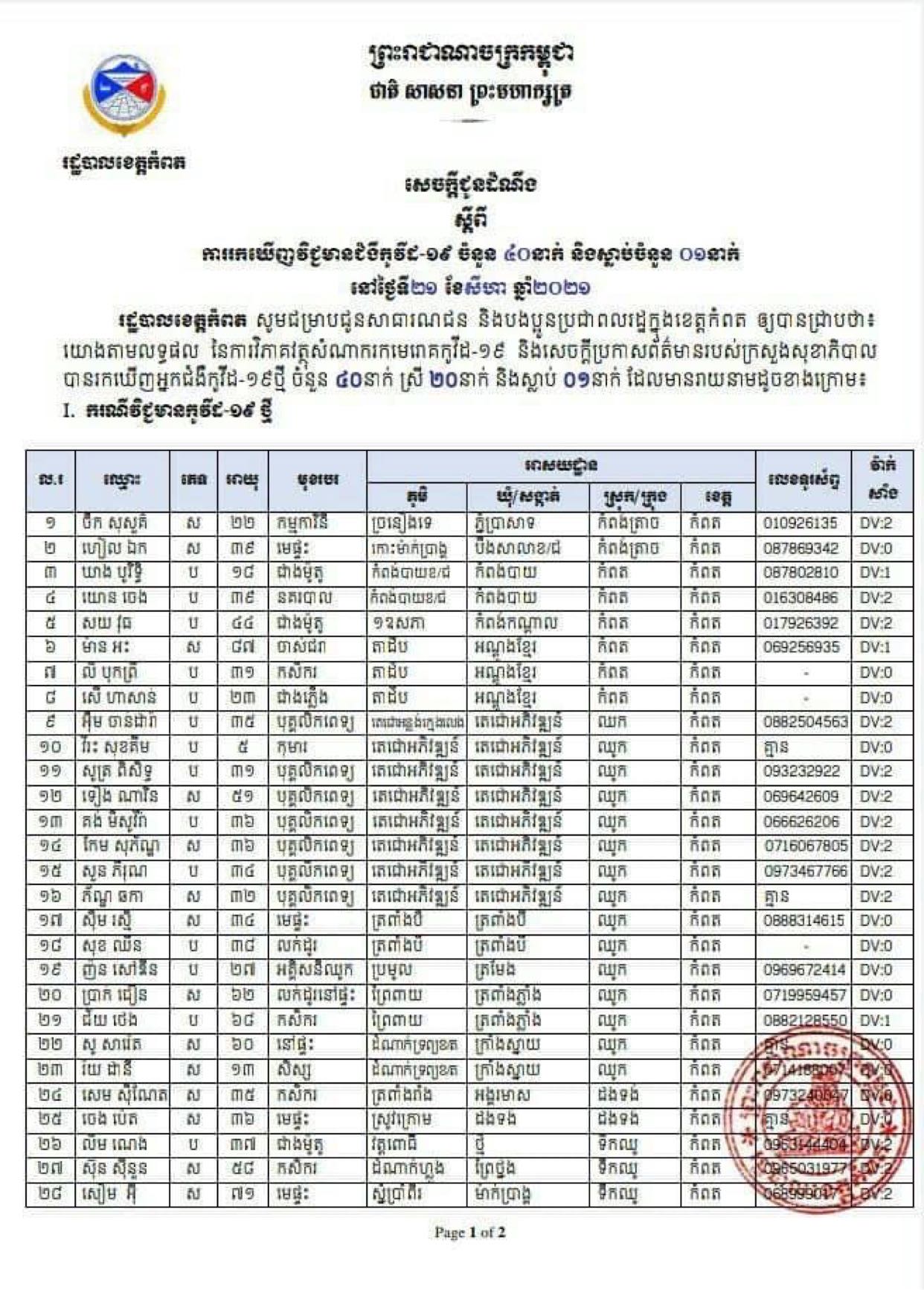 ខេត្តកំពត រកឃើញអ្នកឆ្លងជំងឺកូវីដ ១៩ ថ្មីបន្ថែមទៀត ចំនួន៤០នាក់ និងស្លាប់ 0១នាក់ នៅថ្ងៃទី២១ ខែសីហា ឆ្នាំ២០២១