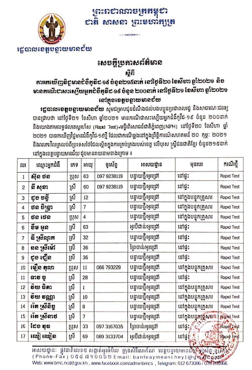 រដ្ឋបាលខេត្តបន្ទាយមានជ័យ នៅថ្ងៃទី២១ ខែសីហា ឆ្នាំ២០២១ បានប្រកាសរកឃើញអ្នកវិជ្ជមានជំងឺកូវីដ-១៩ ថ្មីចំនួន ២១៥ នាក់ និងអ្នក ជាសះស្បើយ ចំនួន ២០០នាក់