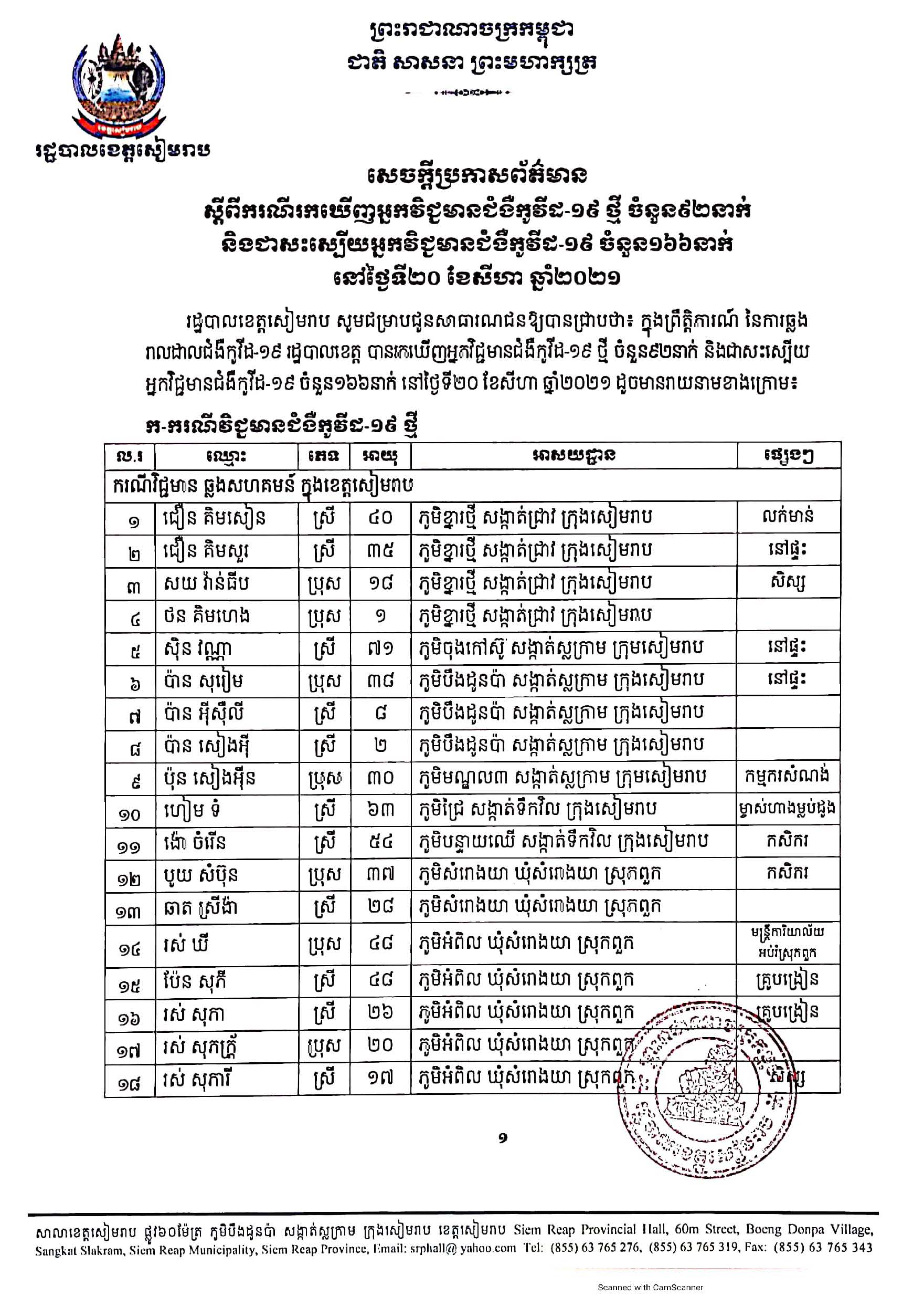 ខេត្តសៀមរាប រកឃើញអ្នកវិជ្ជមានជំងឺ កូវីដ -១៩ ថ្មីចំនួន ៩២នាក់ និងមានអ្នកជាសះស្បើយចំនួន ១៦៦ នាក់ នៅថ្ងៃទី២០ ខែសីហា