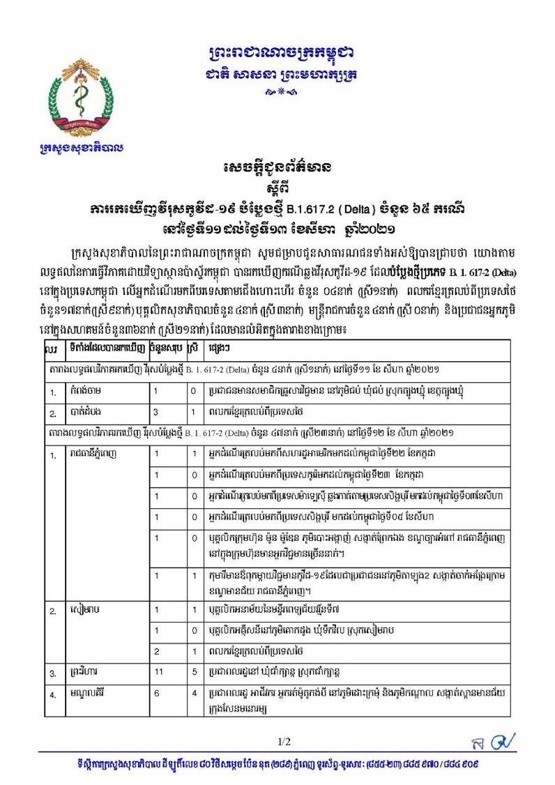 កម្ពុជារកឃើញមេរោគកូវីដបំប្លែងថ្មី Delta ៦៥ ករណីទៀត