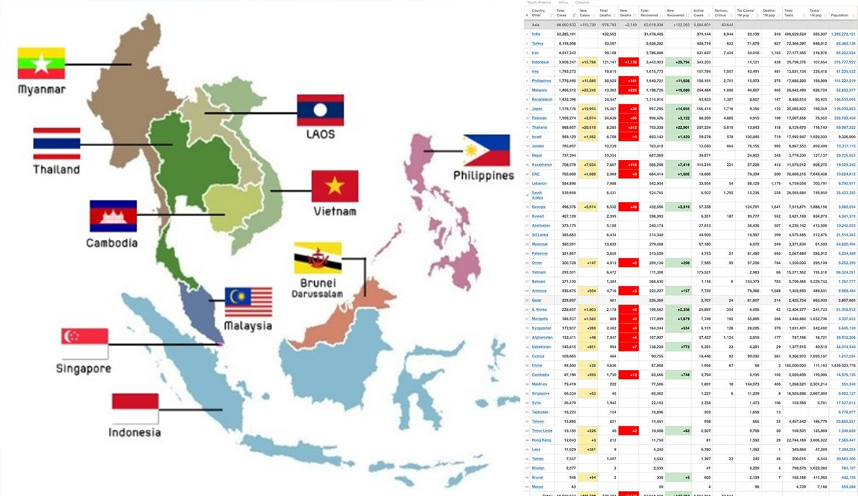 អាស៊ានឆ្លងកូវីដ១៩ មានជាង៨ម៉ឺនករណី រយៈពេល២៤ម៉ោងចុងក្រោយ