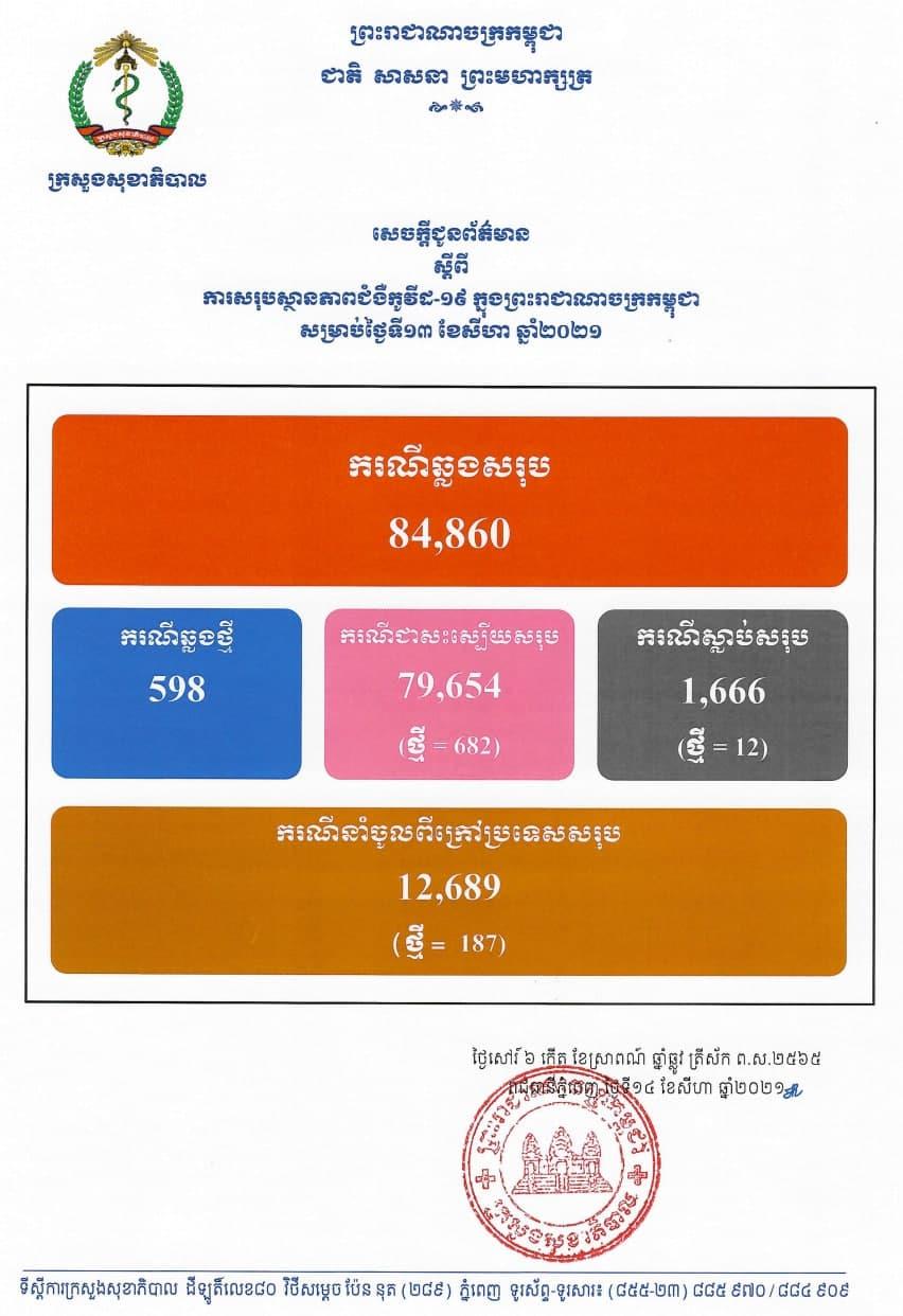 ក្រសួងសុខាភិបាលរកឃើញអ្នកឆ្លងកូវីដ១៩ថ្មីចំនួន៥៩៨នាក់, ជាសះស្បើយ៦៨២នាក់, ស្លាប់ចំនួន១២នាក់