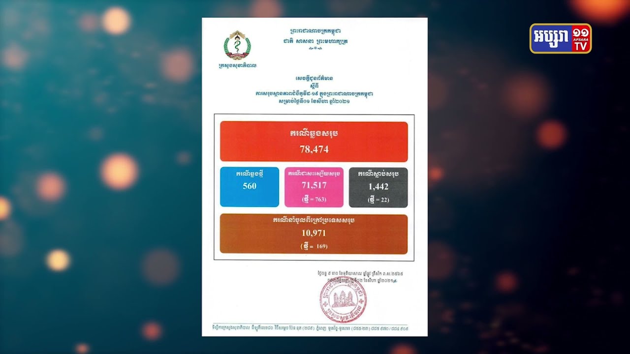ការឆ្លងកូវីដ១៩ មានជាង៥០០ករណី ក្នុងរយៈពេល២៤ម៉ោងចុងក្រោយនេះ  (Video Inside)