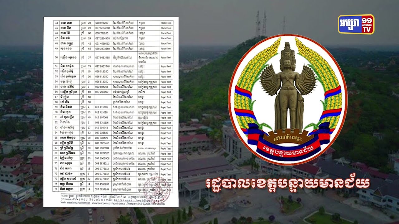 ខេត្តបន្ទាយមានជ័យ ឆ្លងថ្មី១៦៥នាក់ (Video Inside)