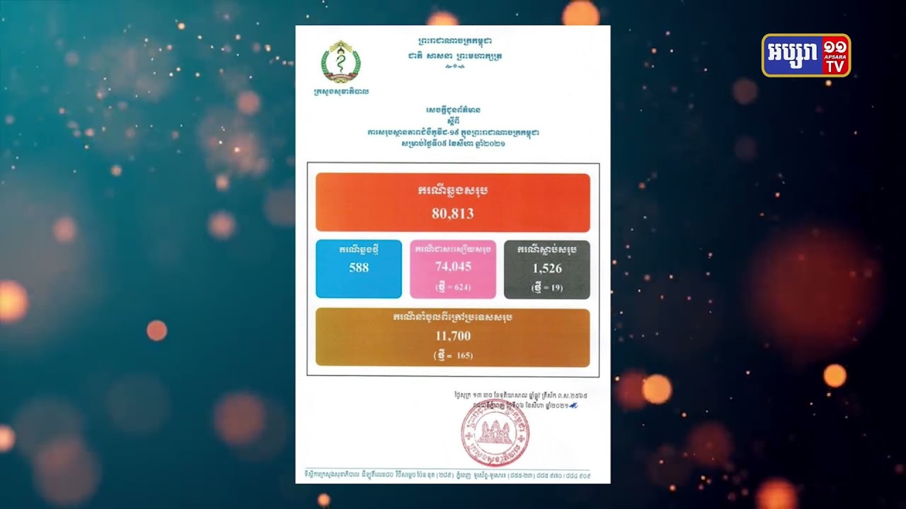 កម្ពុជាមានការឆ្លងកូវីដ១៩ ចំនួន៥៨៨ករណី ក្នុងរយៈពេល២៤ម៉ោងចុងក្រោយនេះ (Video Inside)
