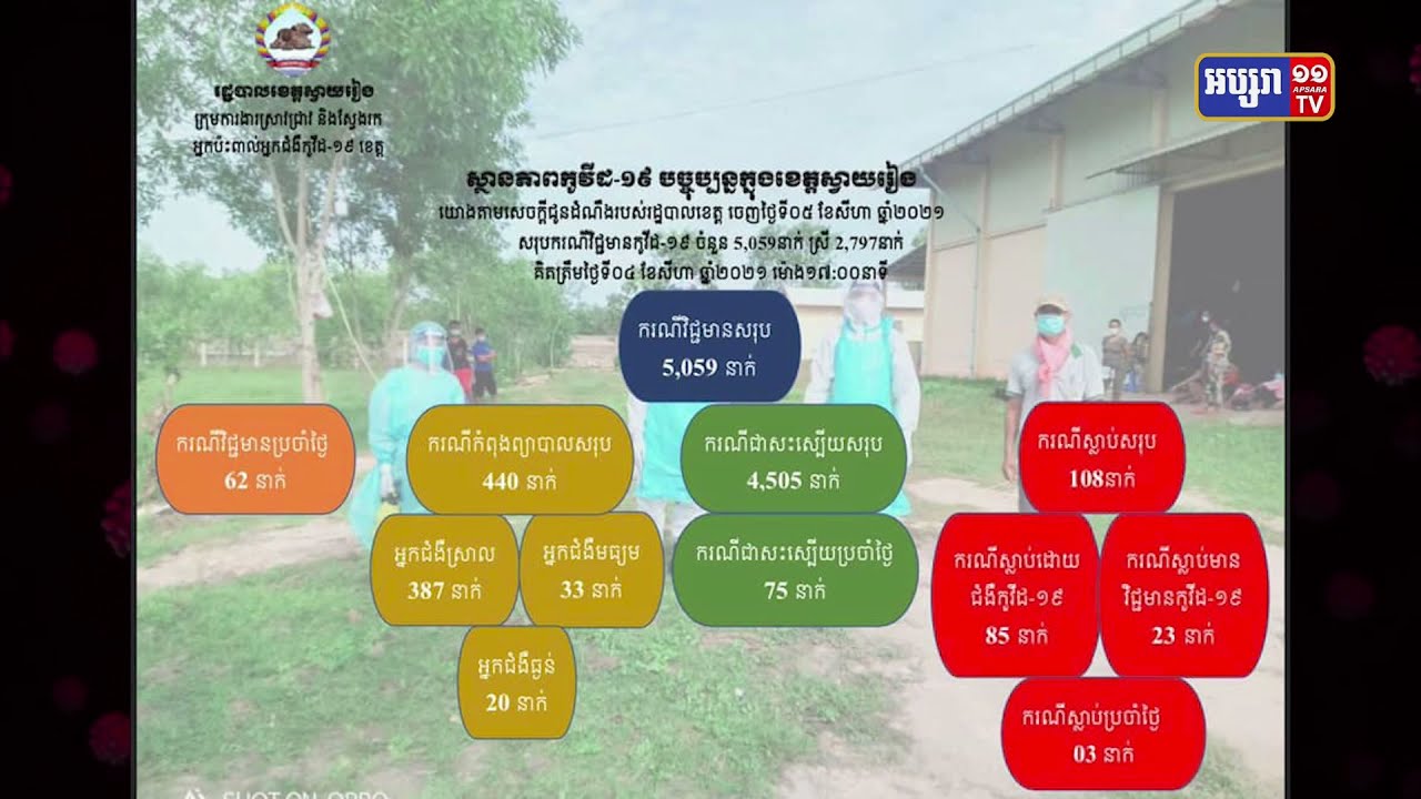 ខេត្តស្វាយរៀង ឆ្លងថ្មី៦២នាក់ និងស្លាប់៣នាក់ (Video Inside)