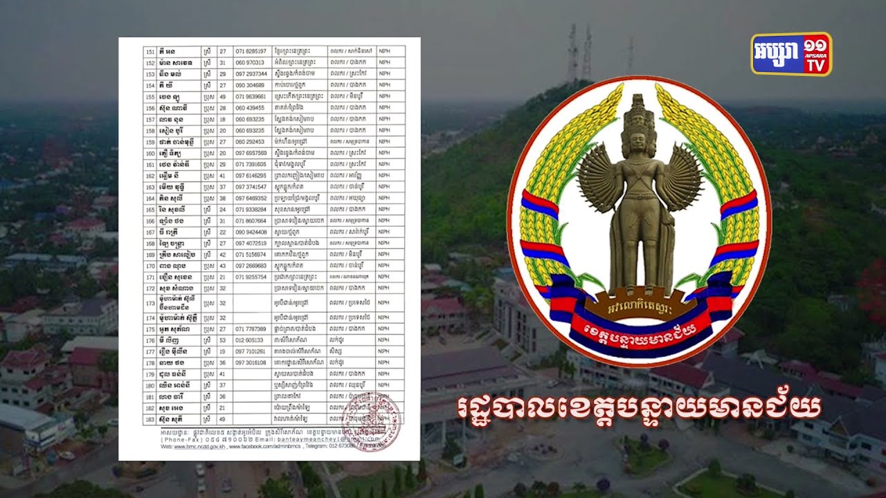 ខេត្តបន្ទាយមានជ័យ ឆ្លងថ្មី១៨៥នាក់ (Video Inside)