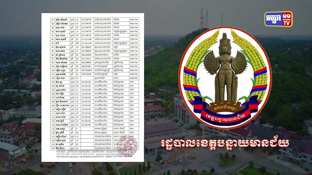 ខេត្តបន្ទាយមានជ័យ ឆ្លងថ្មី១៤៩នាក់ (Video Inside)