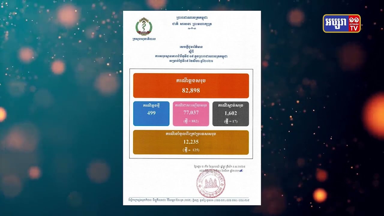 កម្ពុជា ឆ្លងកូវីដ១៩ ចំនួន៤៩៩ករណី ក្នុងរយៈពេល២៤ម៉ោងចុងក្រោយនេះ(Video Inside)