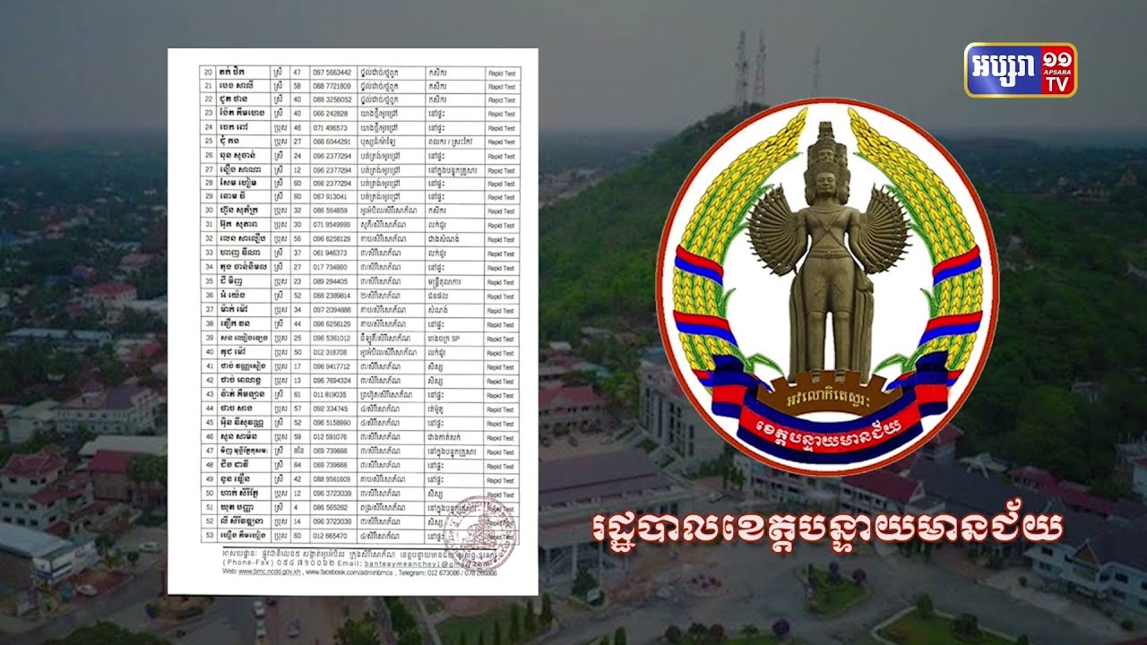 ខេត្តបន្ទាយមានជ័យ ឆ្លងថ្មី១៣១នាក់ (Video Inside)