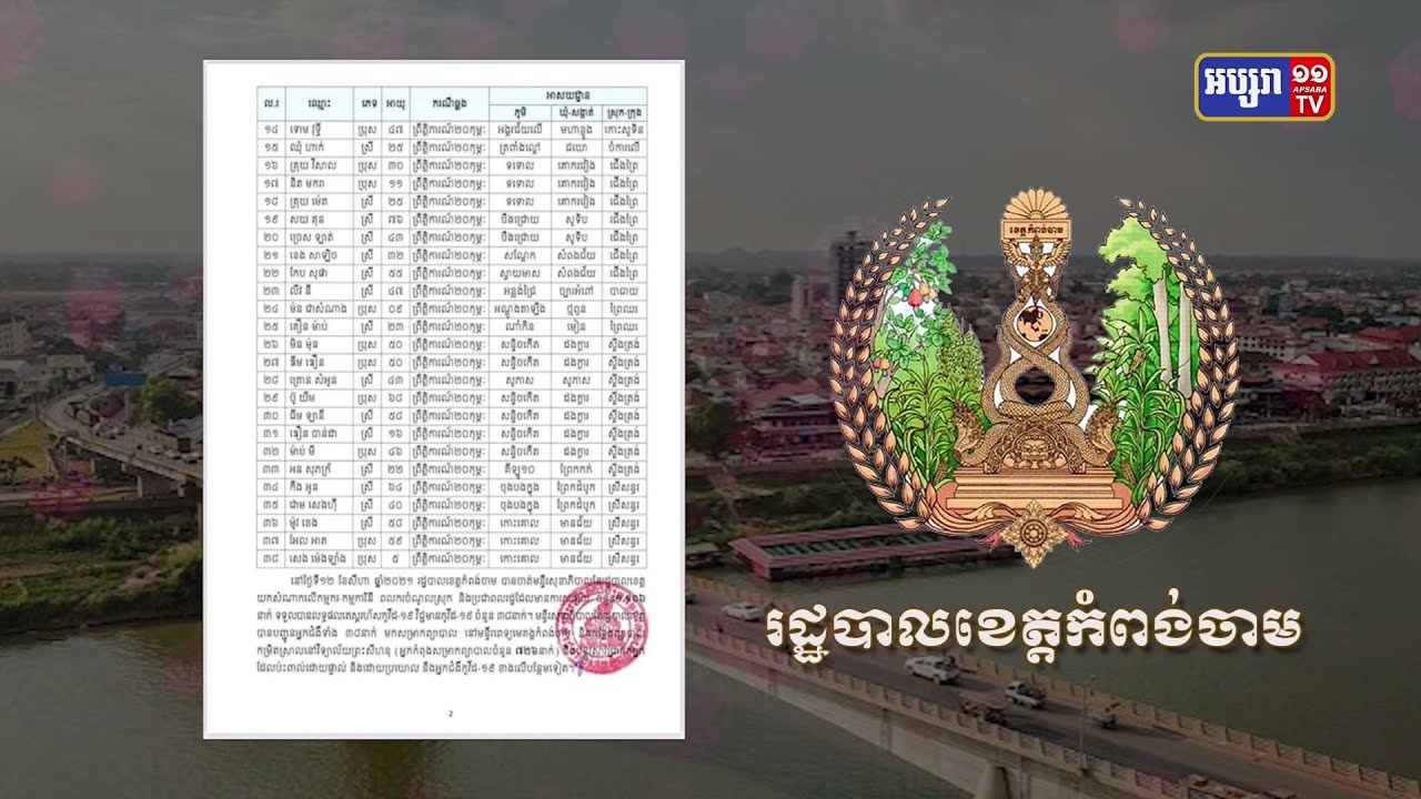 ខេត្តកំពង់ចាម ឆ្លងថ្មី៣៨នាក់ (Video Inside)