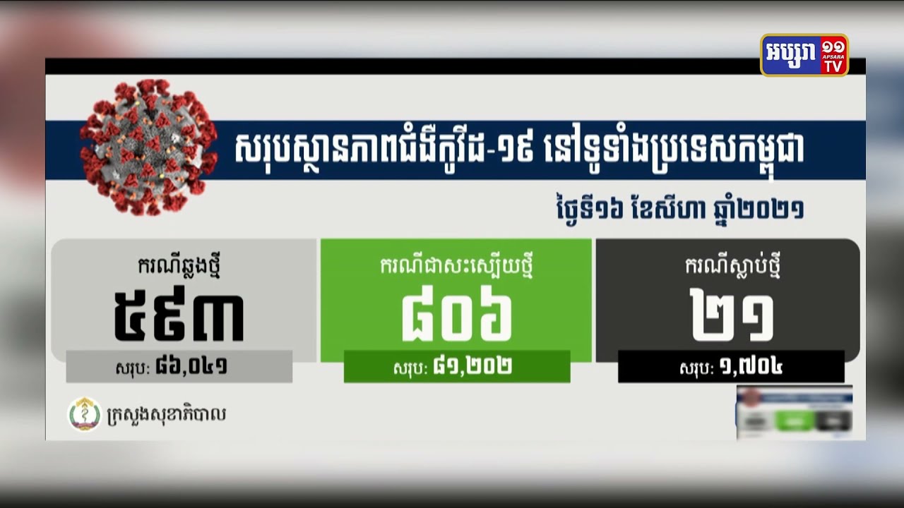 ក្រសួងសុខាភិបាល បន្តរកឃើញអ្នកឆ្លងកូវីដ១៩ថ្មីចំនួន ៥៩៣នាក់ និងស្លាប់ចំនួន២១នាក់ (Video Inside)